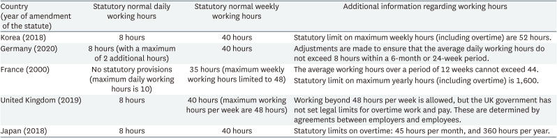 Statement by the Korean Society of Occupational and Environmental Medicine on the proposed reform of working hours in South Korea.