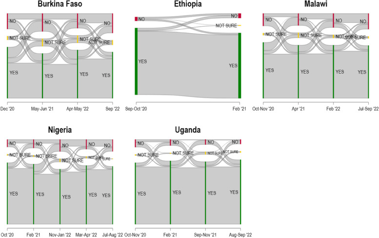 The evolution of COVID-19 vaccine hesitancy in Sub-Saharan Africa: evidence from panel survey data.