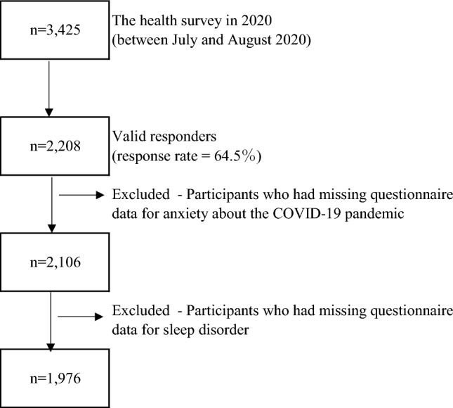 Effect of the decreased frequency of going out on the association between anxiety and sleep disorder during the COVID-19 pandemic: a mediation analysis.