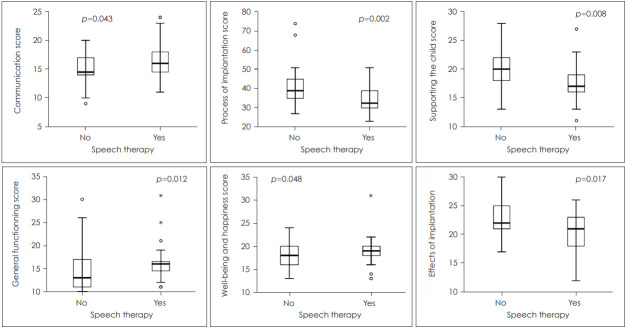 Health-Related Quality of Life in Children With Cochlear Implants From Parents' Perspective.