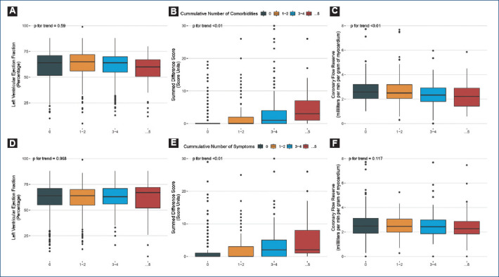 Comorbidities and cardiac symptoms can modify myocardial function regardless of ischemia: a cross-sectional study with PET/CT.