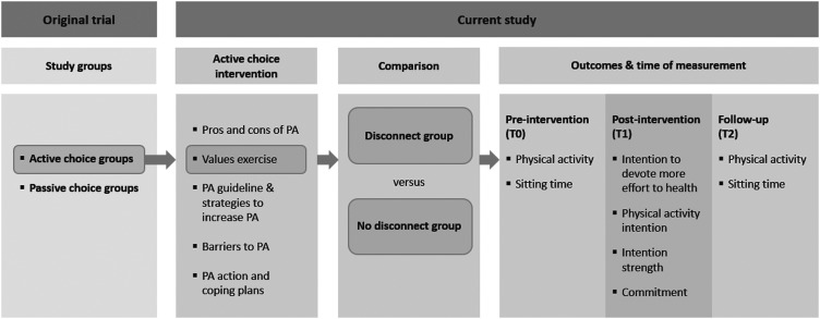 Awareness of a disconnect between the value assigned to health and the effort devoted to health increases the intention to become more physically active.