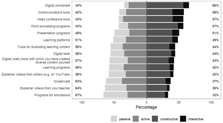 High-quality digital distance teaching during COVID-19 school closures: Does familiarity with technology matter?