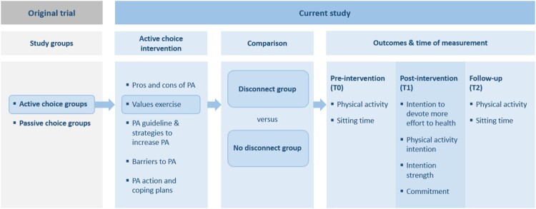 Awareness of a disconnect between the value assigned to health and the effort devoted to health increases the intention to become more physically active.