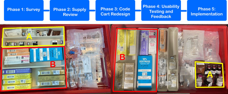 Improving Usability of the Pediatric Code Cart by Combining Lean and Human Factors Principles.