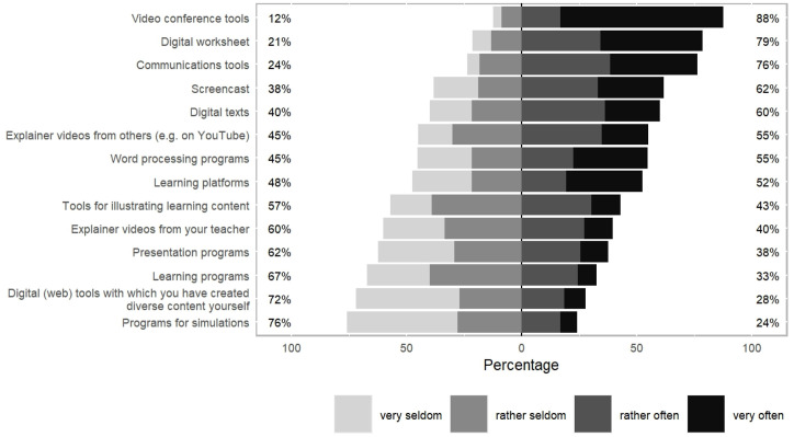 High-quality digital distance teaching during COVID-19 school closures: Does familiarity with technology matter?