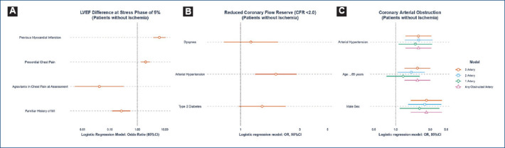 Comorbidities and cardiac symptoms can modify myocardial function regardless of ischemia: a cross-sectional study with PET/CT.