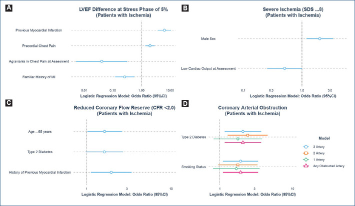 Comorbidities and cardiac symptoms can modify myocardial function regardless of ischemia: a cross-sectional study with PET/CT.