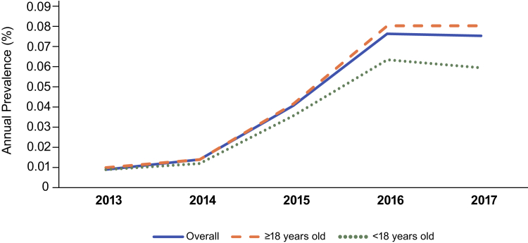 Diagnosed Prevalence and Incidence of Vitiligo in the United States: Analysis of Employer-Sponsored Insurance Claims