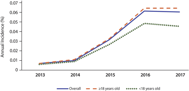 Diagnosed Prevalence and Incidence of Vitiligo in the United States: Analysis of Employer-Sponsored Insurance Claims