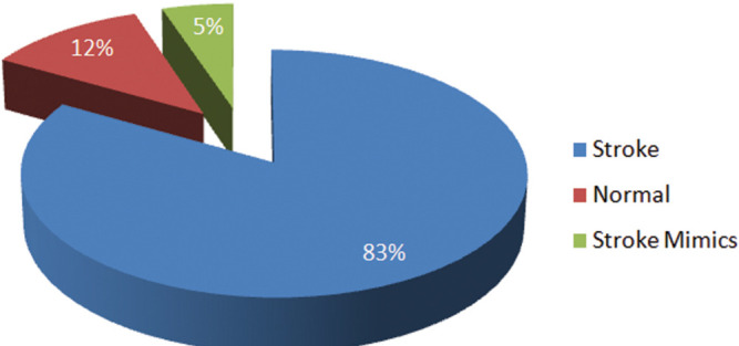 Evaluation of Pattern of Lesions Depicted on Brain Computed Tomography Scan of Patients Presenting with Stroke in Zaria, Nigeria.