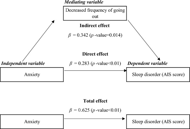 Effect of the decreased frequency of going out on the association between anxiety and sleep disorder during the COVID-19 pandemic: a mediation analysis.