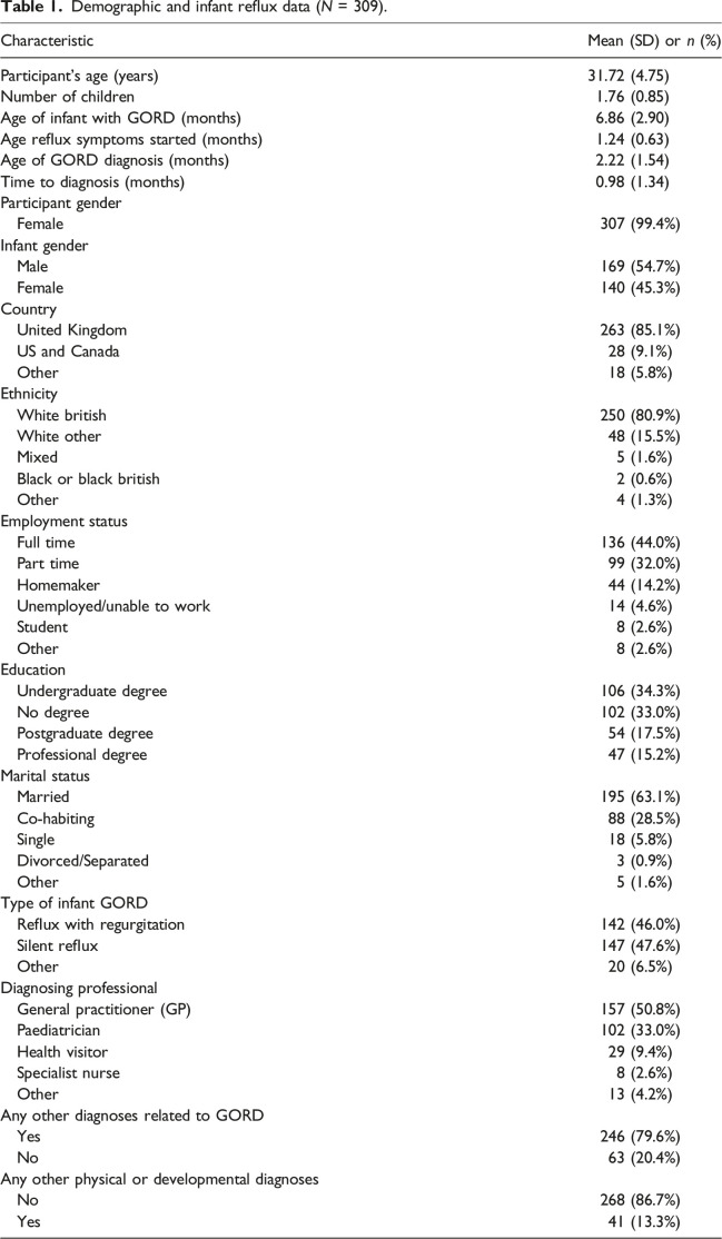 Paediatric gastroesophageal reflux disease and parental mental health: Prevalence and predictors.