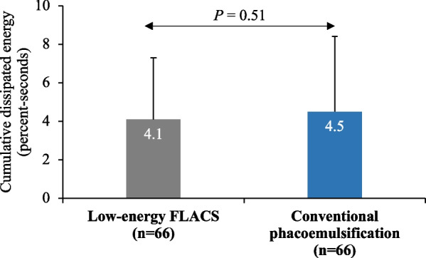 Safety and efficacy of cataract surgery performed with a low-energy femtosecond laser compared with conventional phacoemulsification in Chinese patients: a randomized clinical trial.