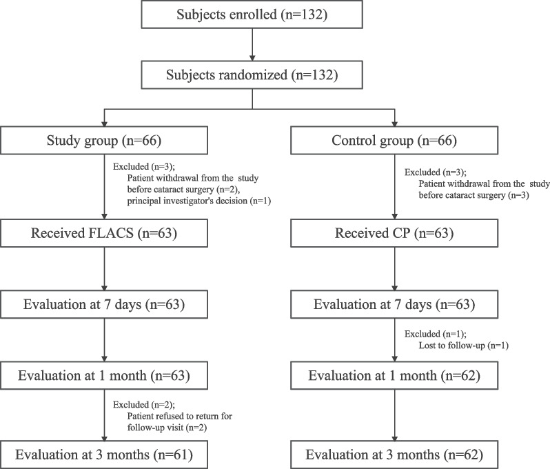 Safety and efficacy of cataract surgery performed with a low-energy femtosecond laser compared with conventional phacoemulsification in Chinese patients: a randomized clinical trial.