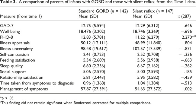 Paediatric gastroesophageal reflux disease and parental mental health: Prevalence and predictors.