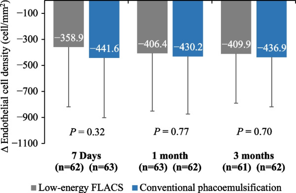 Safety and efficacy of cataract surgery performed with a low-energy femtosecond laser compared with conventional phacoemulsification in Chinese patients: a randomized clinical trial.