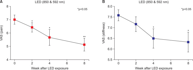 Effects of light-emitting diode therapy on hand stiffness and pain in non-steroidal anti-inflammatory drug-refractory patients with tenosynovitis.