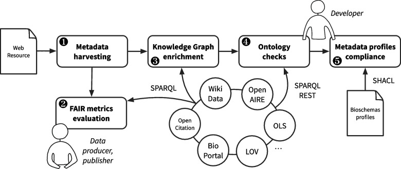 FAIR-Checker: supporting digital resource findability and reuse with Knowledge Graphs and Semantic Web standards.