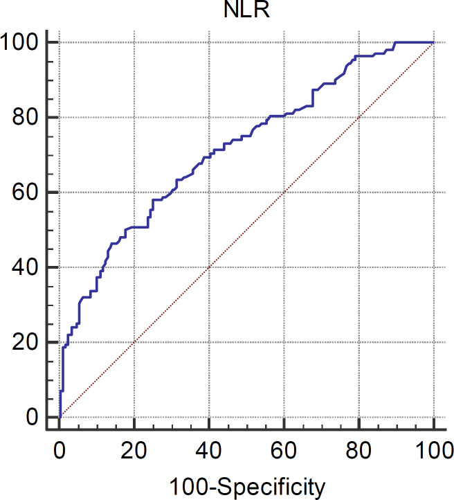 Preoperative Neutrophil-to-Lymphocyte Ratio and Platelet-to-Lymphocyte Ratio for prediction of major complications following Coronary Artery Bypass Grafting.