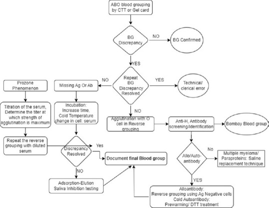Hemolysis in reverse grouping: Evaluation and implication of high titer isoagglutinin of two blood donors.