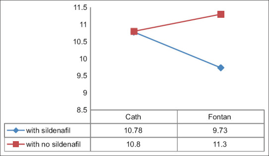 Retrospective study of preoperative sildenafil in prolonged pleural effusion after Fontan.