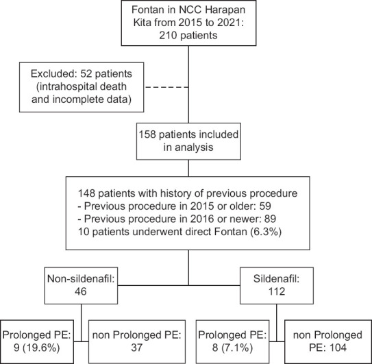 Retrospective study of preoperative sildenafil in prolonged pleural effusion after Fontan.