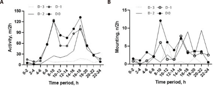 Peri-estrus activity and mounting behavior and its application to estrus detection in Hanwoo (Korea Native Cattle).