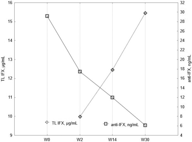 Subcutaneous Infliximab in Refractory Crohn's Disease Patients: A Possible Biobetter?