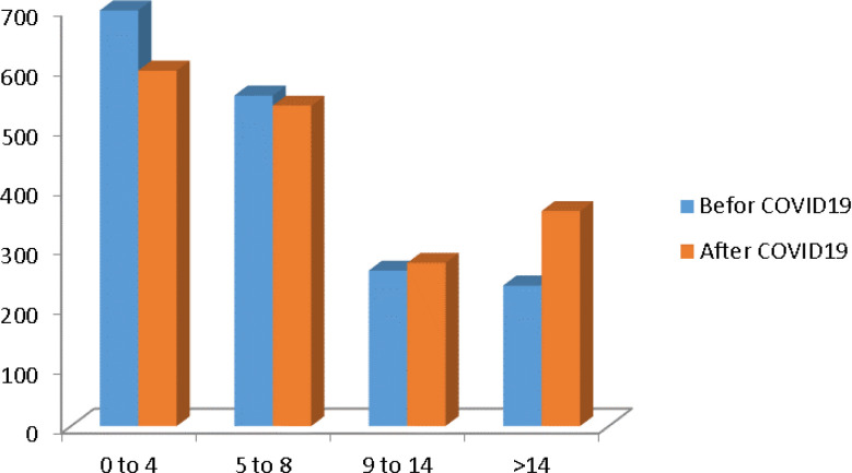 Epidemiology of Stroke 2 Years Before and During COVID-19 Pandemic in Kerman (south of Iran): a Hospital-Based Study.