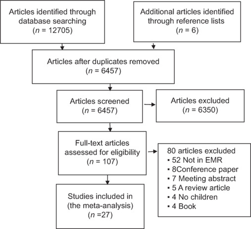Prevalence of hyperopia in school-aged children in eastern Mediterranean region: A systematic review and meta-analysis.