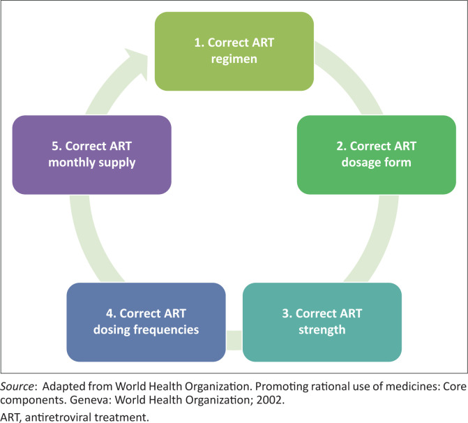 Rural nurses' antiretroviral prescribing practices in children, Limpopo province, South Africa.