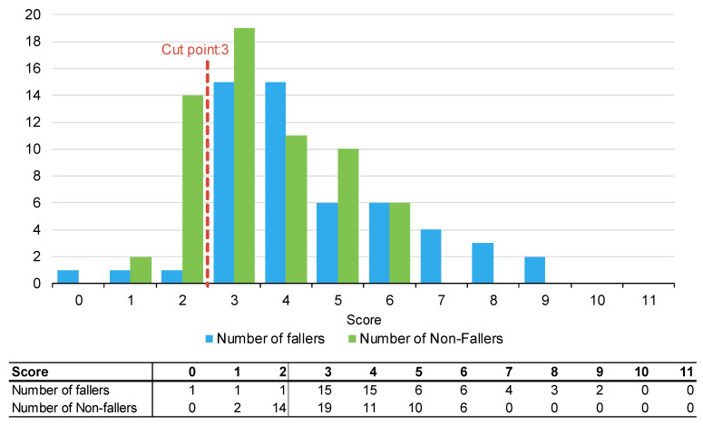 Current Cut Points of Three Falls Risk Assessment Tools Are Inferior to Calculated Cut Points in Geriatric Evaluation and Management Units.