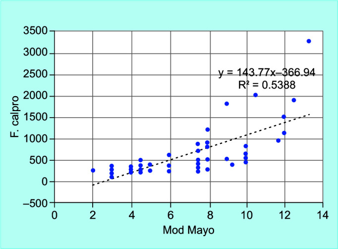 Comparison of Fecal Calprotectin with Different Endoscopic Scores in the Assessment of Ulcerative Colitis (UC) Activity and Its Utility in Differentiating IBS from IBD.