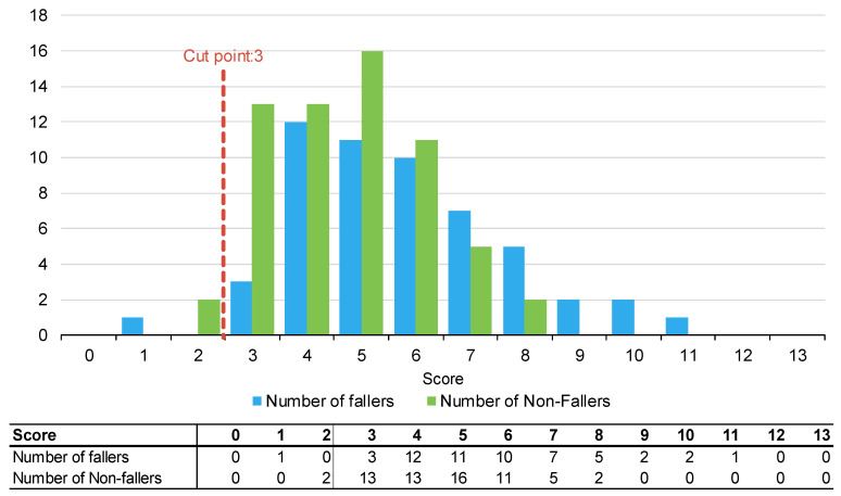 Current Cut Points of Three Falls Risk Assessment Tools Are Inferior to Calculated Cut Points in Geriatric Evaluation and Management Units.