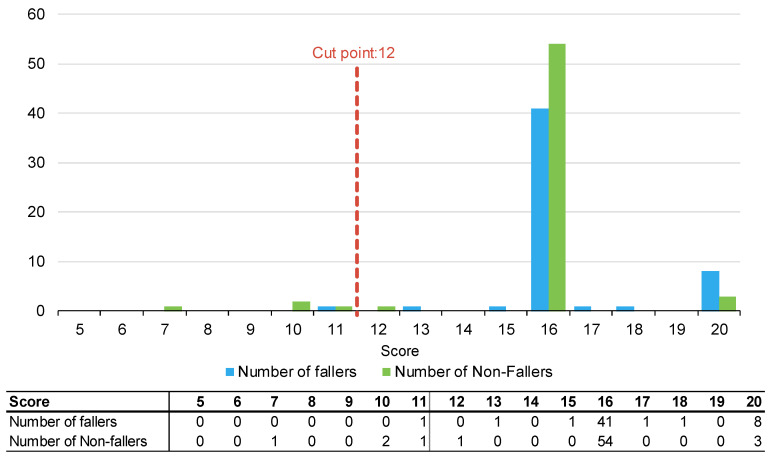 Current Cut Points of Three Falls Risk Assessment Tools Are Inferior to Calculated Cut Points in Geriatric Evaluation and Management Units.