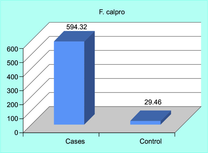 Comparison of Fecal Calprotectin with Different Endoscopic Scores in the Assessment of Ulcerative Colitis (UC) Activity and Its Utility in Differentiating IBS from IBD.
