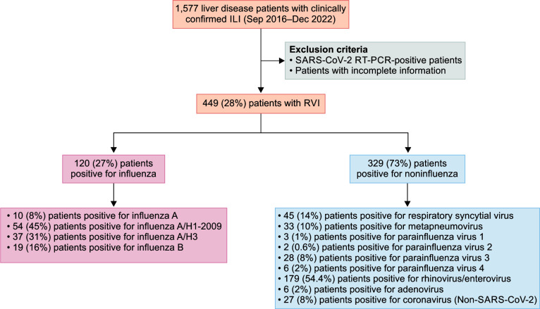 Prevalence and Predictors for Respiratory Viral Infections among Liver Disease Patients.