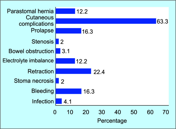 Intestinal Stomas-Current Practice and Challenges: An Institutional Review.