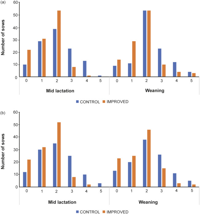 Indicators of improved gestation housing of sows. Part II: Effects on physiological measures, reproductive performance and health of the offspring.