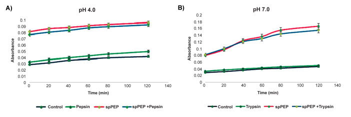 <i>In vitro</i> Gluten Degradation Using Recombinant Eurygaster Integriceps Prolyl Endoprotease: Implications for Celiac Disease.