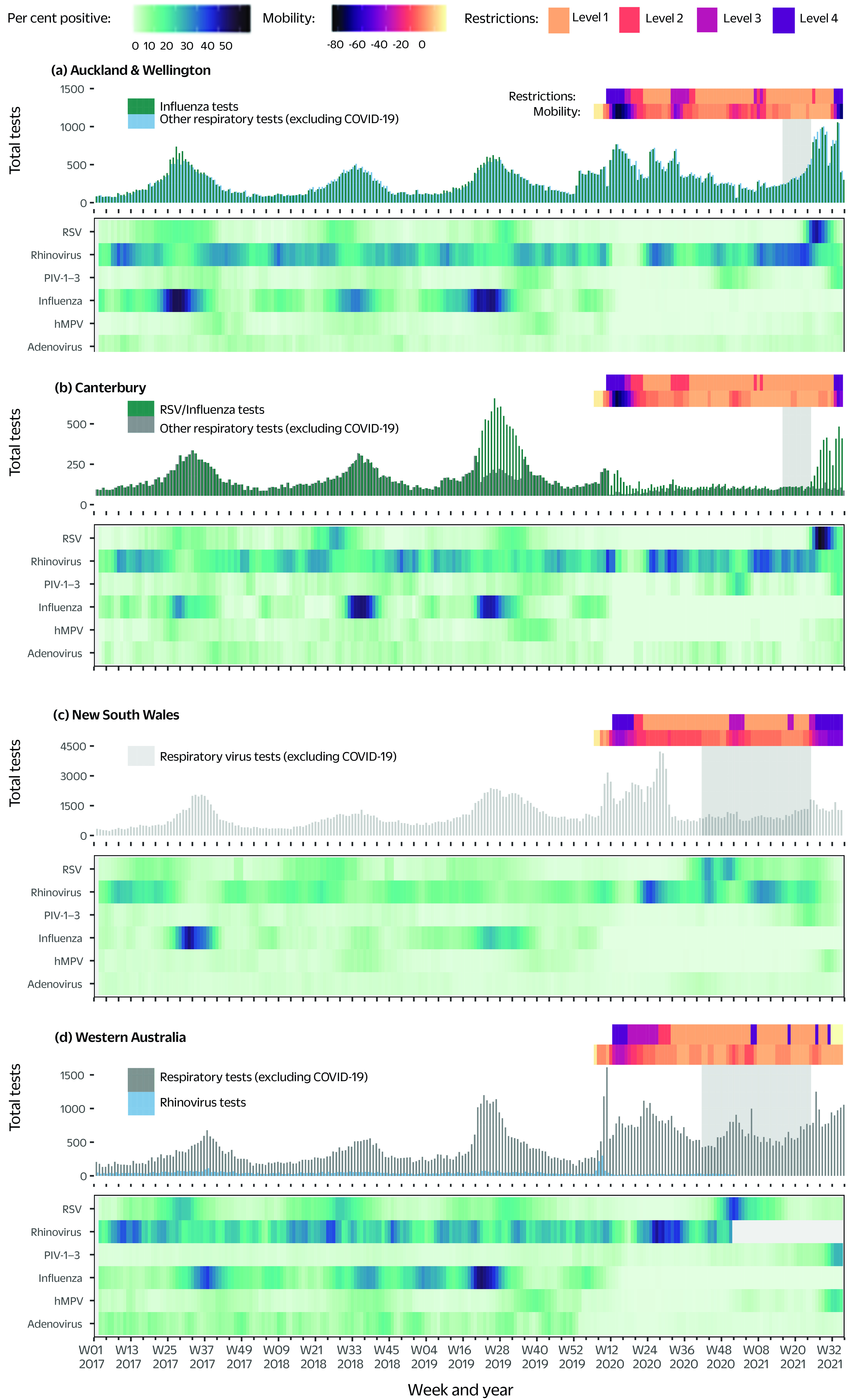 Circulation of influenza and other respiratory viruses during the COVID-19 pandemic in Australia and New Zealand, 2020-2021.