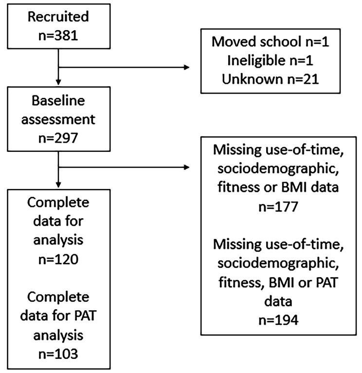 Characteristics associated with differences in 24-hour device-measured and self-reported sleep, sedentary behaviour and physical activity in a sample of Australian primary school children.
