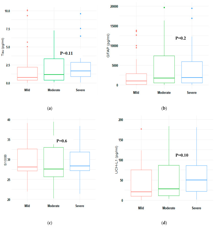 Serum Biomarker Concentrations upon Admission in Acute Traumatic Brain Injury: Associations with TBI Severity, <i>Toxoplasma gondii</i> Infection, and Outcome in a Referral Hospital Setting in Cameroon.