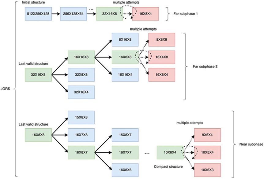 Jump-GRS: a multi-phase approach to structured pruning of neural networks for neural decoding.