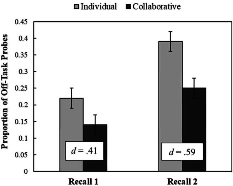 Collaborative Retrieval Practice Reduces Mind-Wandering During Learning.