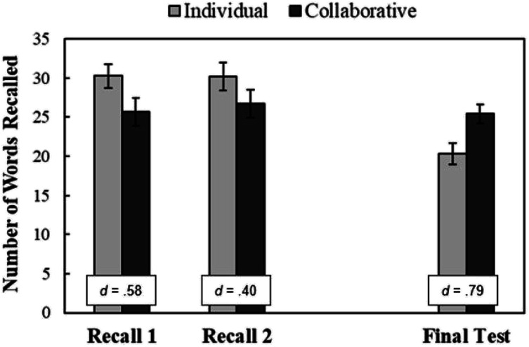 Collaborative Retrieval Practice Reduces Mind-Wandering During Learning.