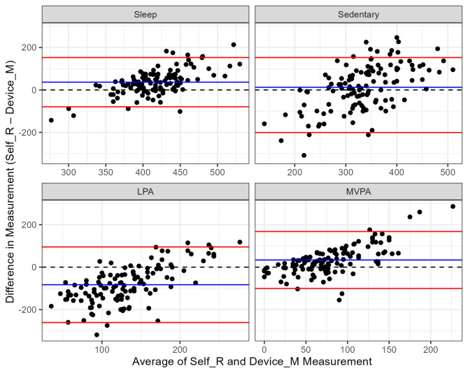 Characteristics associated with differences in 24-hour device-measured and self-reported sleep, sedentary behaviour and physical activity in a sample of Australian primary school children.