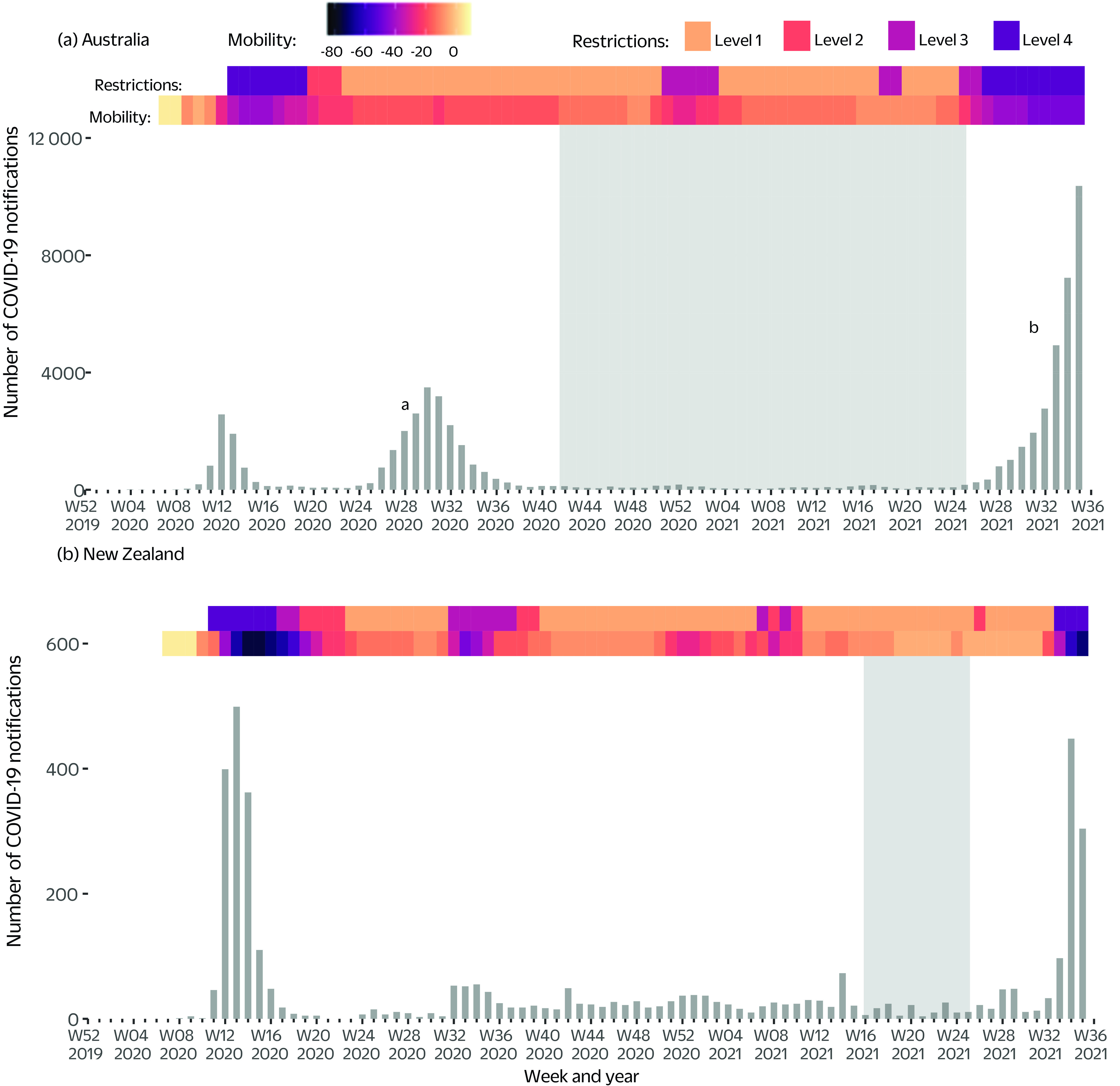 Circulation of influenza and other respiratory viruses during the COVID-19 pandemic in Australia and New Zealand, 2020-2021.