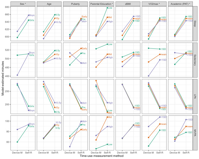 Characteristics associated with differences in 24-hour device-measured and self-reported sleep, sedentary behaviour and physical activity in a sample of Australian primary school children.